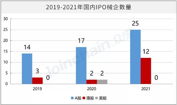 年度分析2021中国医疗器械企业上市回顾及展望