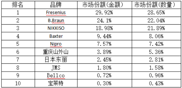 90%以上进口！2021血透设备销售排行榜