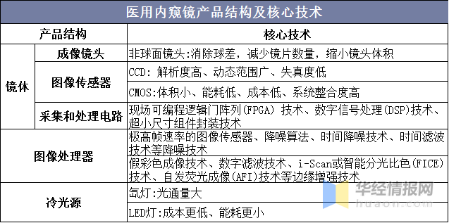 中国内窥镜行业发展现状、主要产业政策及上下游产业链分析