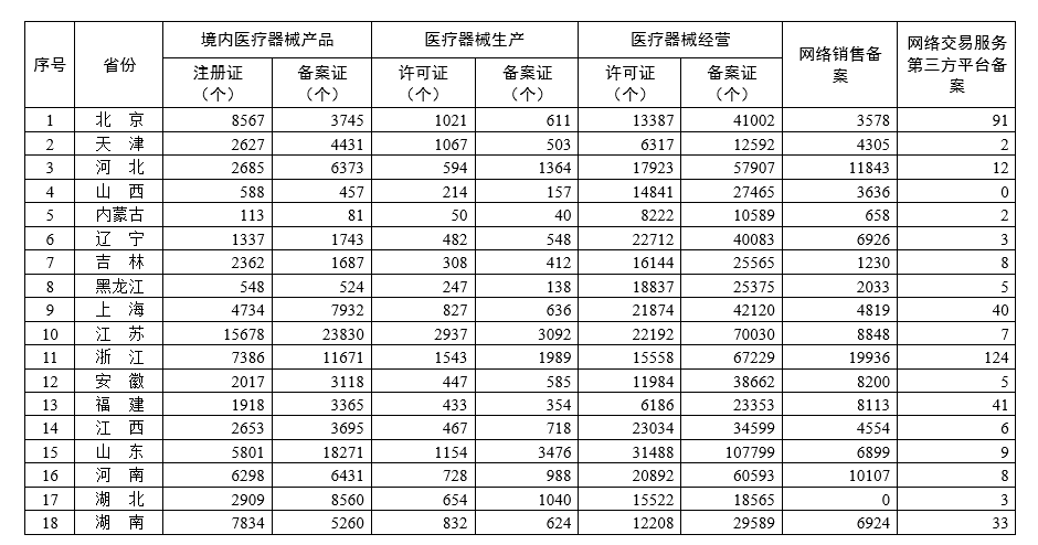 各省医疗器械许可备案相关信息（截至2023年1月31日）