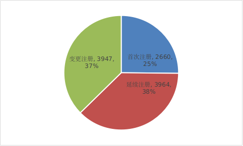 2022年度医疗器械注册工作报告