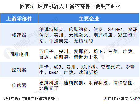 图表5：医疗机器人上游零部件主要生产企业