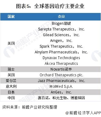 图表5：全球基因治疗主要企业