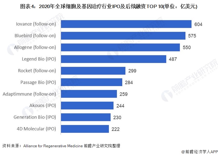 图表4：2020年全球细胞及基因治疗行业IPO及后续融资TOP 10(单位：亿美元)