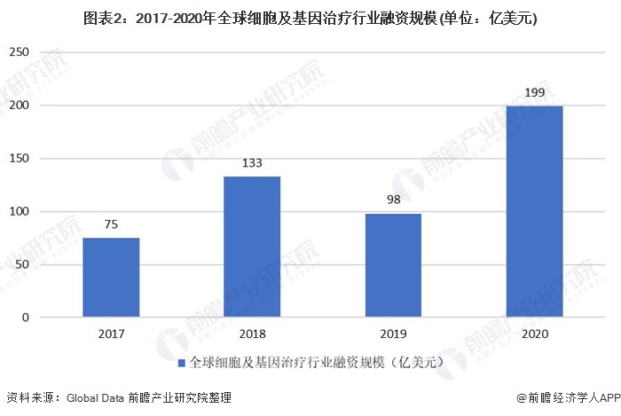 图表2：2017-2020年全球细胞及基因治疗行业融资规模(单位：亿美元)