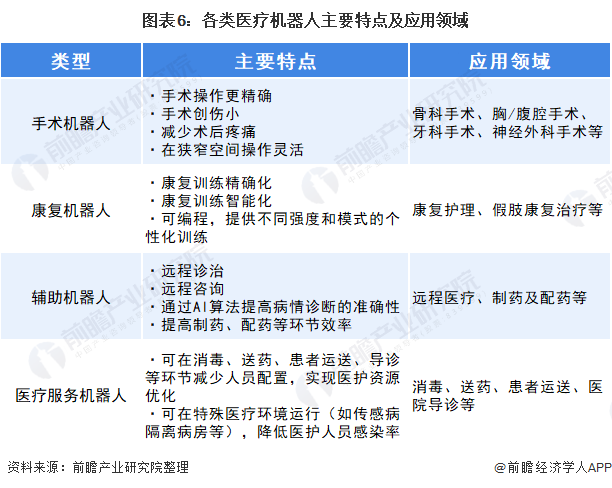 图表6：各类医疗机器人主要特点及应用领域