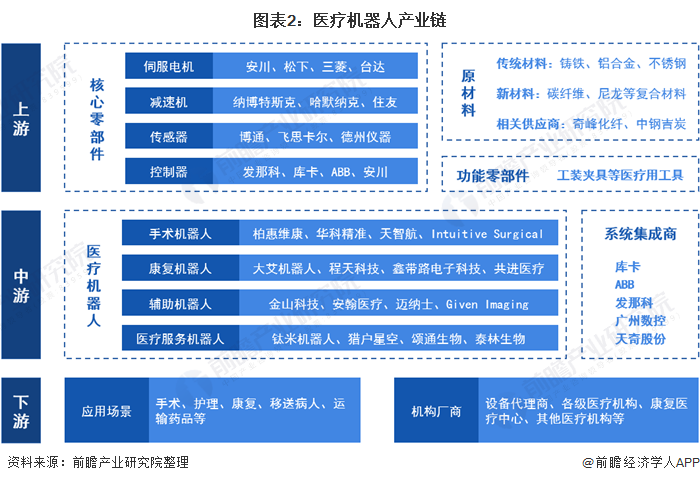 图表2：医疗机器人产业链