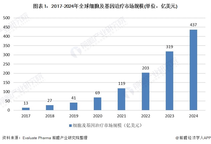 图表1：2017-2024年全球细胞及基因治疗市场规模(单位：亿美元)