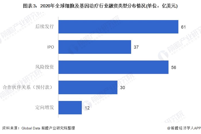 图表3：2020年全球细胞及基因治疗行业融资类型分布情况(单位：亿美元)