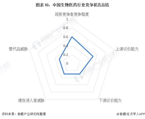 图表10：中国生物医药行业竞争状态总结