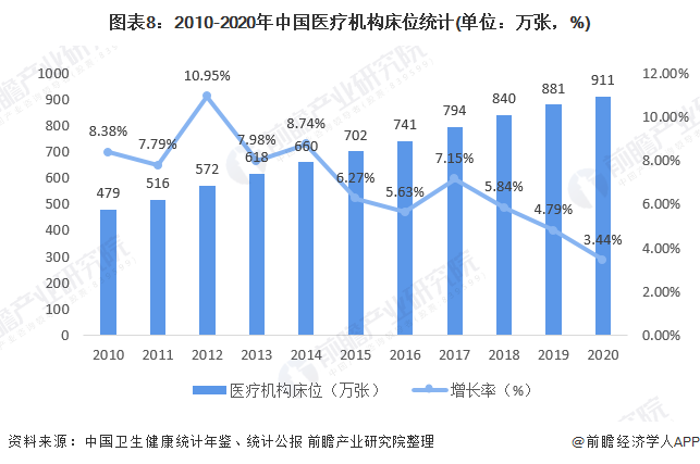 图表8：2010-2020年中国医疗机构床位统计(单位：万张，%)