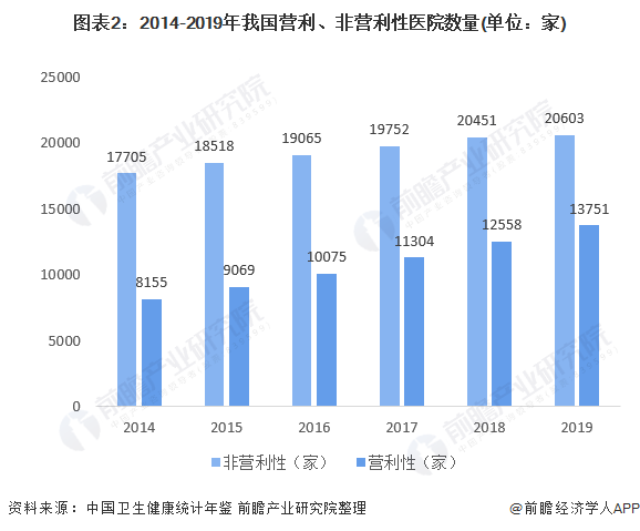 图表2：2014-2019年我国营利、非营利性医院数量(单位：家)