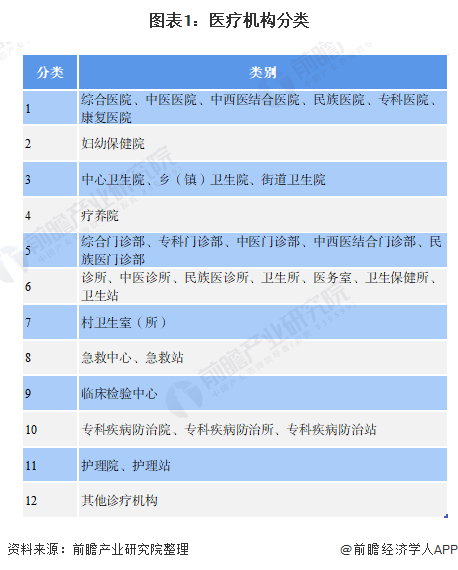 图表1：医疗机构分类