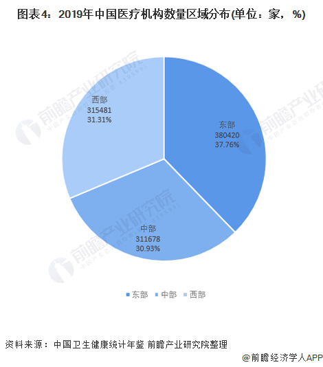 图表4：2019年中国医疗机构数量区域分布(单位：家，%)