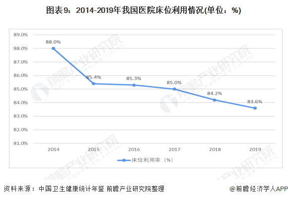 图表9：2014-2019年我国医院床位利用情况(单位：%)