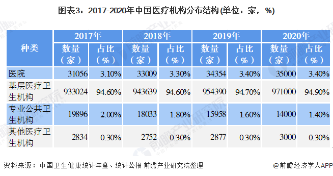 图表3：2017-2020年中国医疗机构分布结构(单位：家，%)