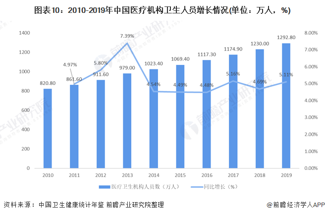 图表10：2010-2019年中国医疗机构卫生人员增长情况(单位：万人，%)