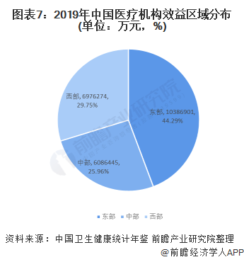 图表7：2019年中国医疗机构效益区域分布(单位：万元，%)