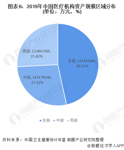 图表6：2019年中国医疗机构资产规模区域分布(单位：万元，%)