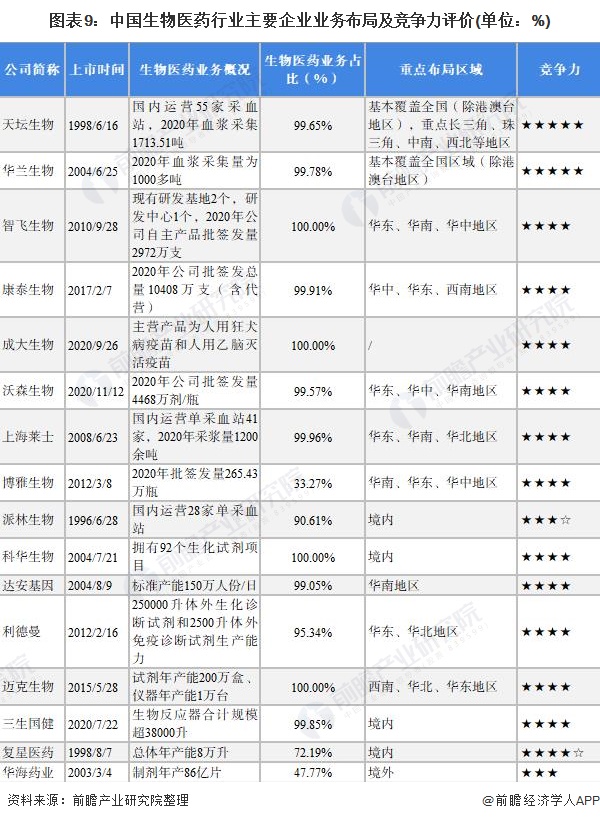 图表9：中国生物医药行业主要企业业务布局及竞争力评价(单位：%)