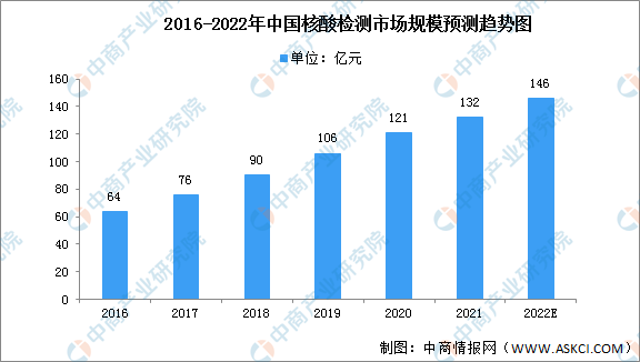 最多的净赚超150亿，多家新冠检测上市公司晒上半年业绩