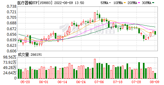 医疗器械ETF：融资净偿还40.42万元，融资余额1868.11万元（08-08）