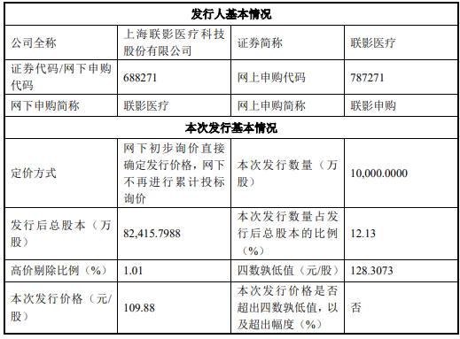 联影医疗IPO定价109.88元/股，8月10日开启申购