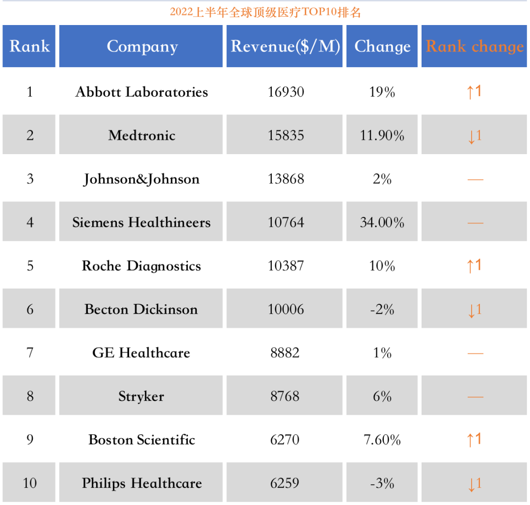 2022上半年全球顶级医疗器械企业TOP10出炉：雅培登顶，GE、飞利浦、西门子医疗排位有变！