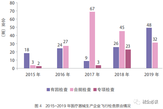 一文读懂医疗器械飞行检查