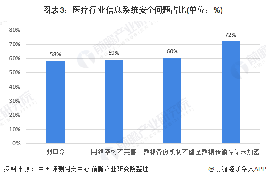 图表3：医疗行业信息系统安全问题占比(单位：%)