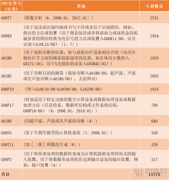 全球医学影像专利分析报告，GPS三巨头的中场战事