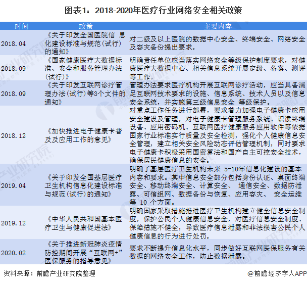 图表1：2018-2020年医疗行业网络安全相关政策