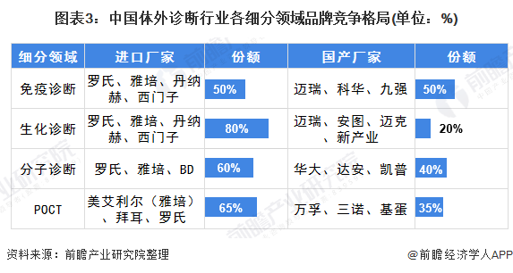 图表3：中国体外诊断行业各细分领域品牌竞争格局(单位：%)