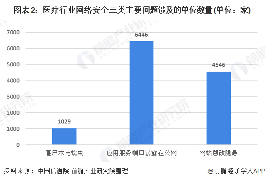 图表2：医疗行业网络安全三类主要问题涉及的单位数量(单位：家)