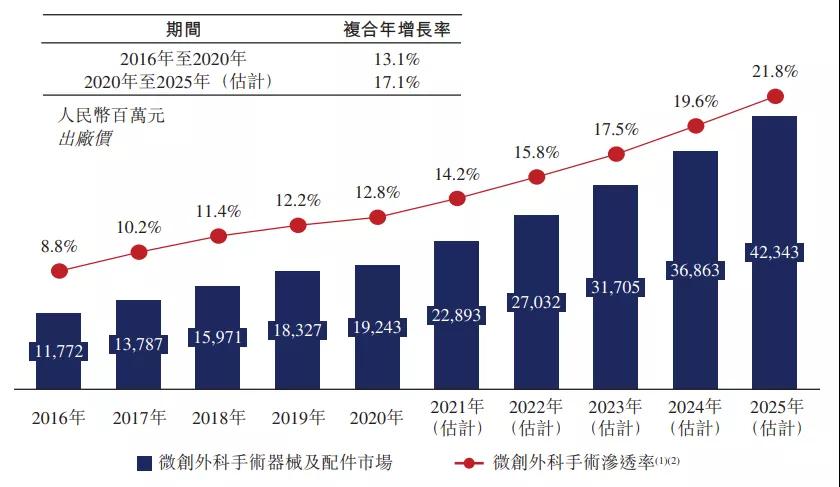 瞄准微创手术器械，国内创新企业积极切入这一百亿蓝海市场