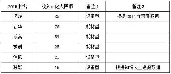 【国产崛起】六大本土医疗器械巨头大比拼！