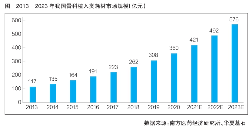 我国骨科医疗器械行业迎来高景气度