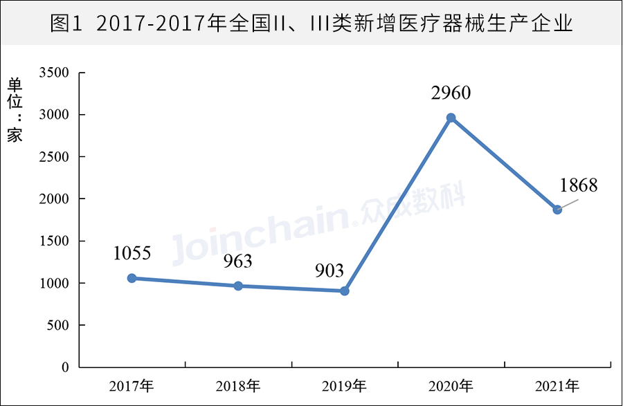 近5年全国医疗器械生产企业共新增7749家年平均增长1550家