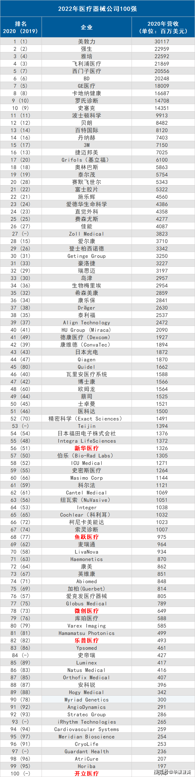 全球医疗器械100强发布，5家中国企业上榜