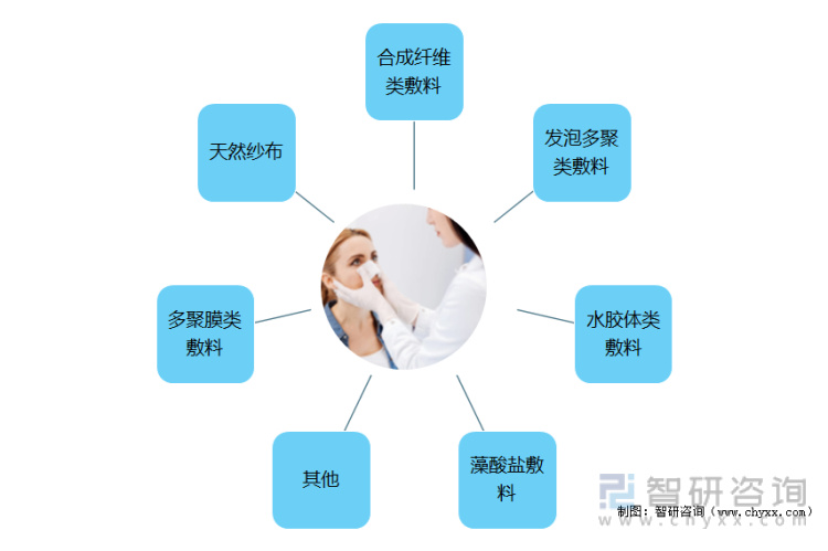 2022年中国医用敷料市场规模及市场竞争格局分析