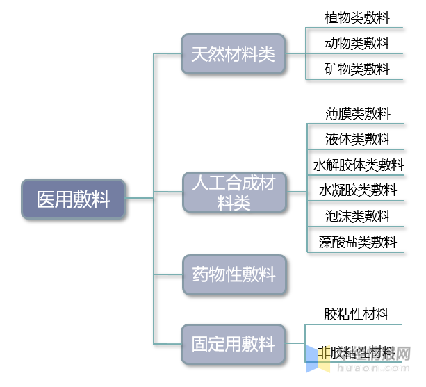 2021年中国医用敷料行业市场规模产品注册量及进出口情况分析