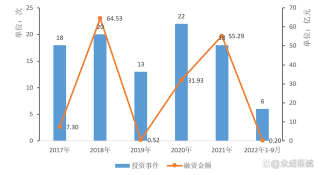 投融资｜2022年1-9月可穿戴医疗设备投融资分析报告