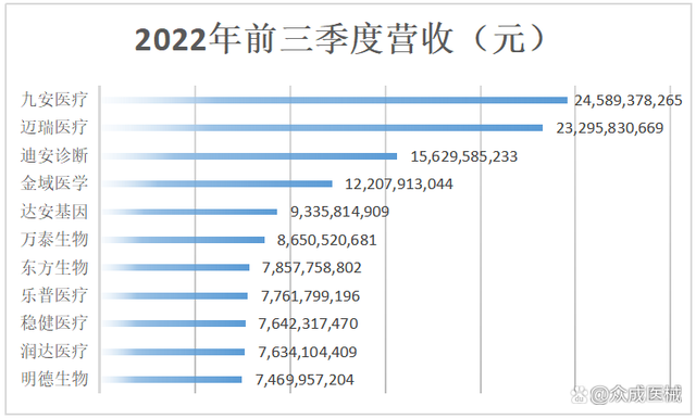 2022年上市医疗器械企业前三季度营收报表相继发布