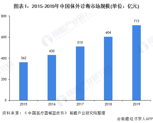 2020年中国体外诊断市场规模及发展趋势分析 注册人将释放潜力