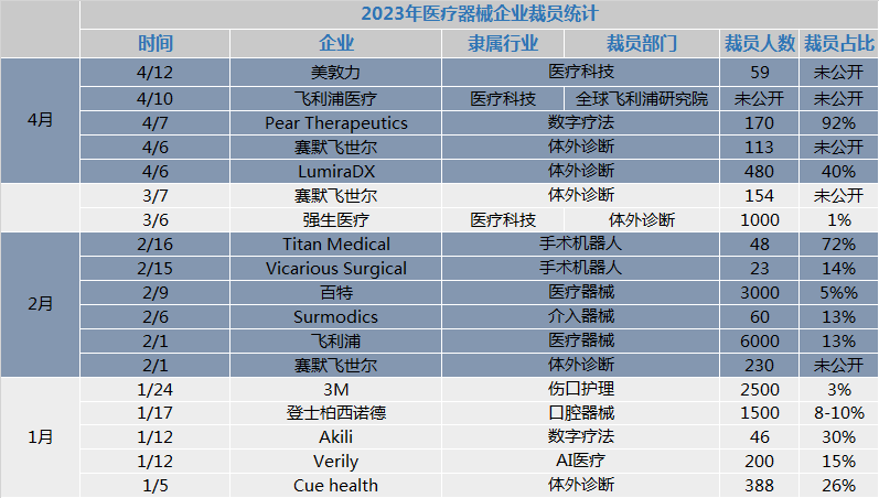 2023年医械巨头裁员大盘点！美敦力、强生医疗......