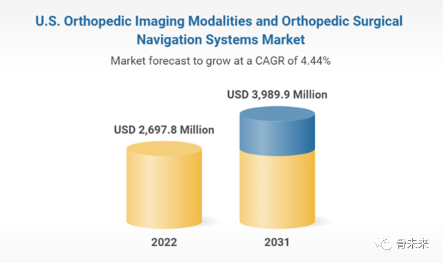 一文概览美国骨科影像和手术导航市场